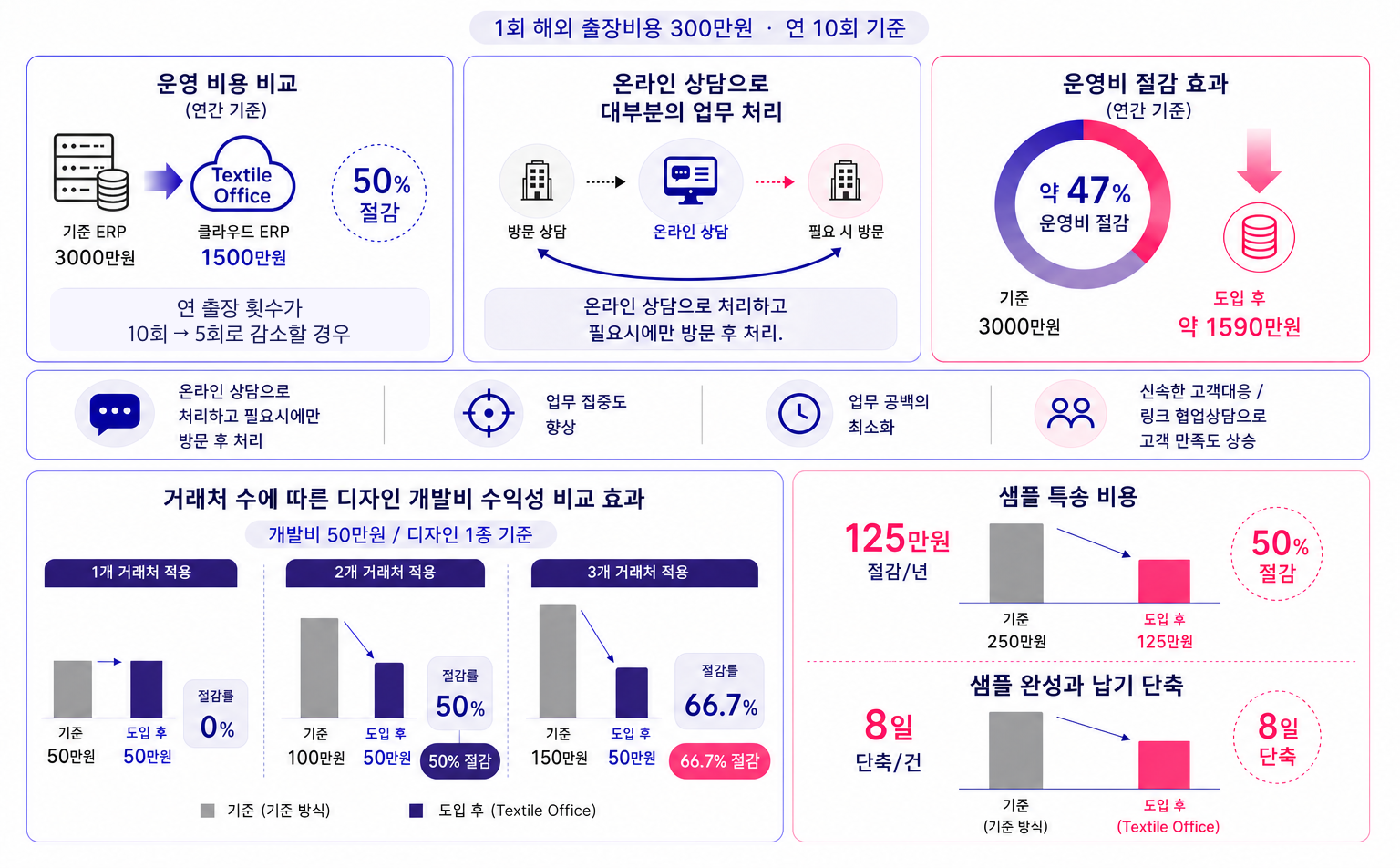 Textile Office의 출장비, 운영비, 디자인 개발비, 샘플 특송 비용과 납기 단축 비교 인포그래픽